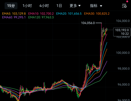 TradingView 多市场图表 2026